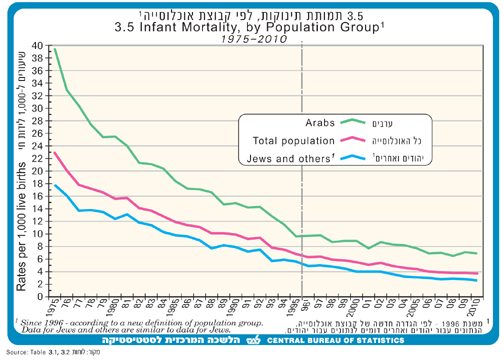 Infant mortality rates