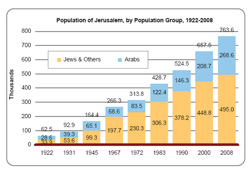 jerusalem%20population