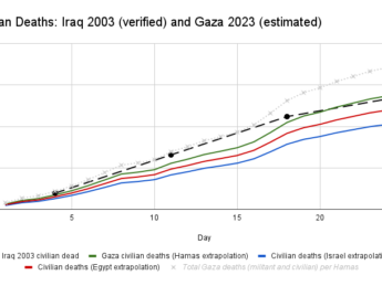 A chart comparing civilian deaths during the 2003 invasion of and the start of the 2023 Gaza war shows a higher rate in Iraq.