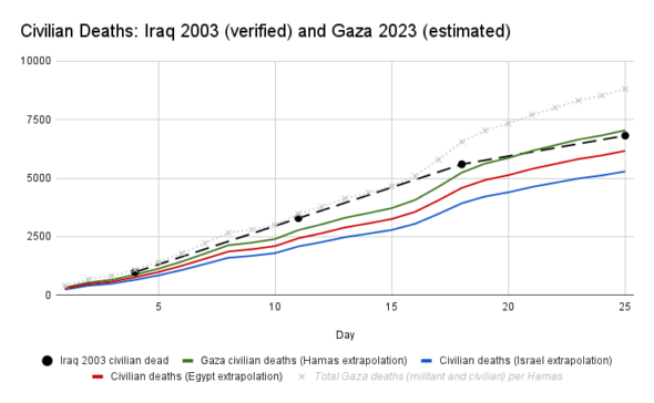 A chart comparing civilian deaths during the 2003 invasion of and the start of the 2023 Gaza war shows a higher rate in Iraq.