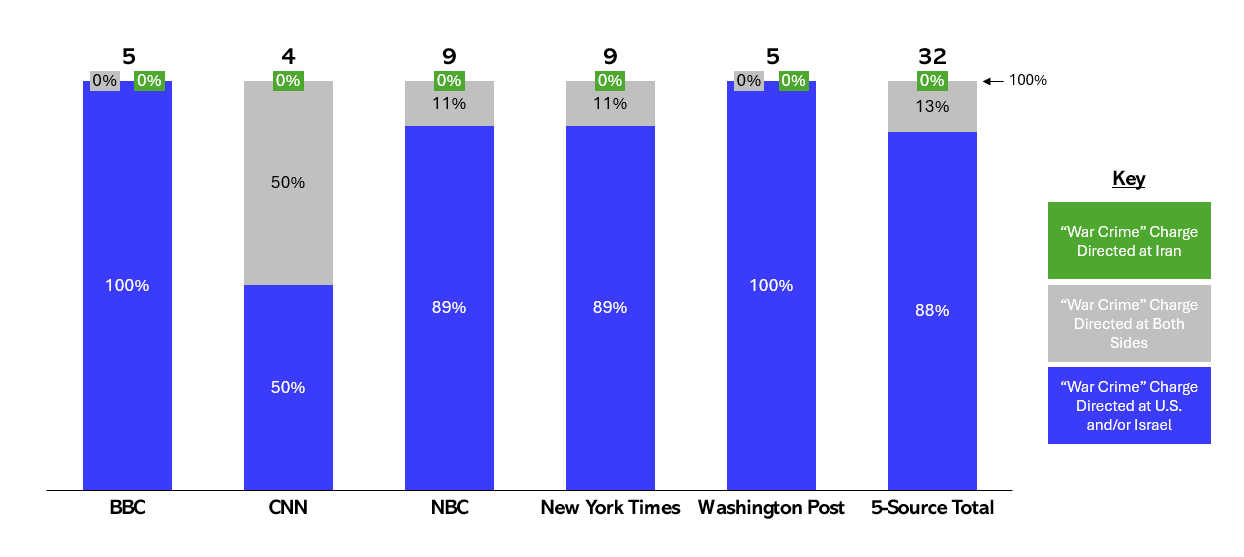 युद्ध अपराधों के लिए ईरान को जिम्मेदार ठहराने में मीडिया कैसे विफल हो रहा है?