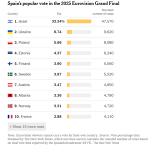 2025 Spain Popular Eurovision Vote